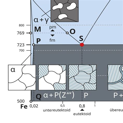 Eisen-Kohlenstoff-Diagramm – Phasendiagramm als Wandkarte