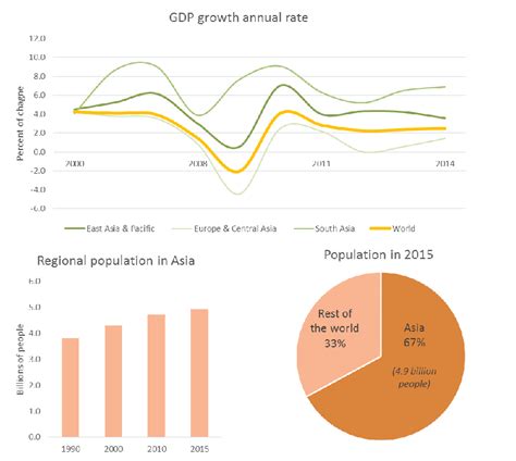 5 General growth trends in GDP and population in the Asia region ...