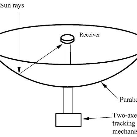 Schematic of a parabolic trough collector. | Download Scientific Diagram