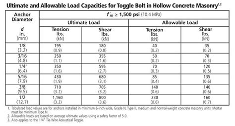 Choosing and Using All Types of Wall Anchors