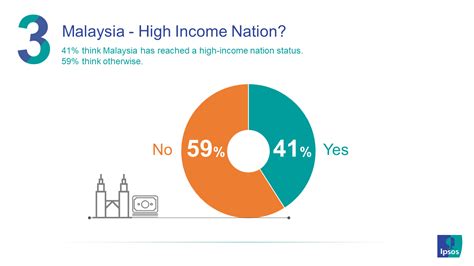 Is Malaysia on track to achieve Vision 2020? | Ipsos