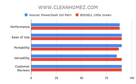 Hoover PowerDash GO Pet+ vs. BISSELL Little Green [Honest Comparison]