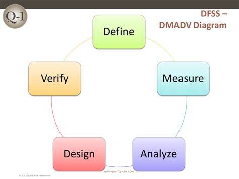 DFSS | Design for Six Sigma | Quality-One