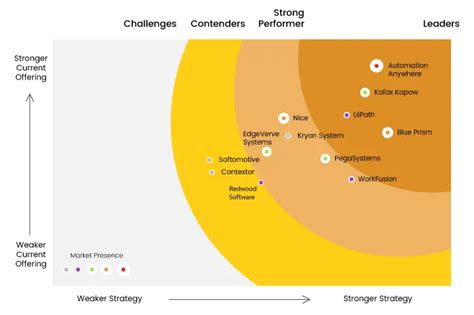 The Top RPA Tools Comparison In 2025