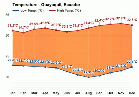 Anual y Mensual del Tiempo - Guayaquil, Ecuador