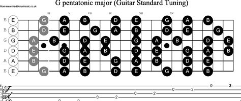 Musical Scales for Guitar(standard tuning) G Pentatonic