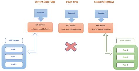 Kubernetes (K8S) Deployment Strategies | by Shashir | Nerd For Tech ...