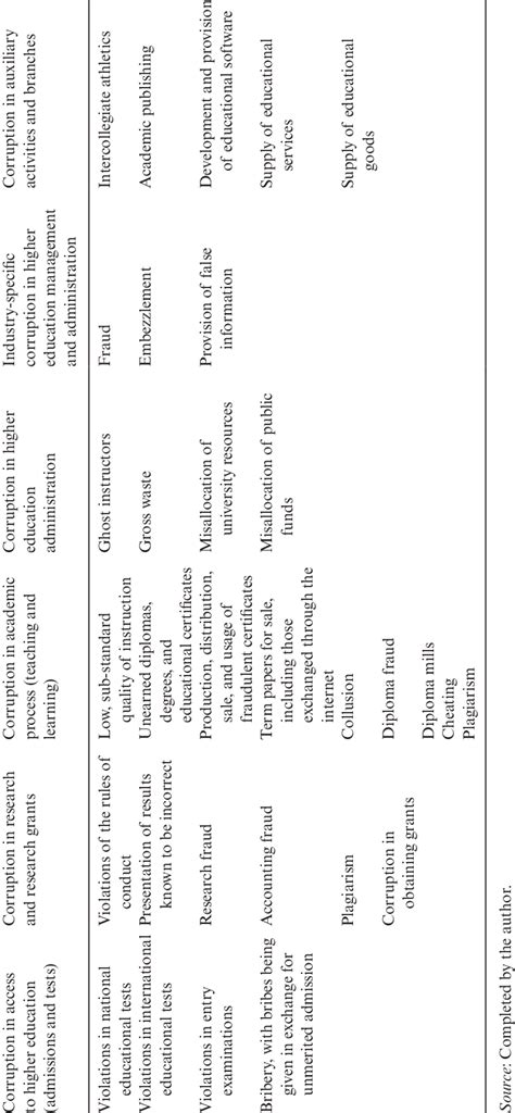 Clusters of higher education Corruption. | Download Scientific Diagram