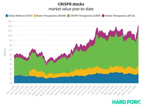 CRISPR’s Nobel Prize sent gene-editing stocks into overdrive