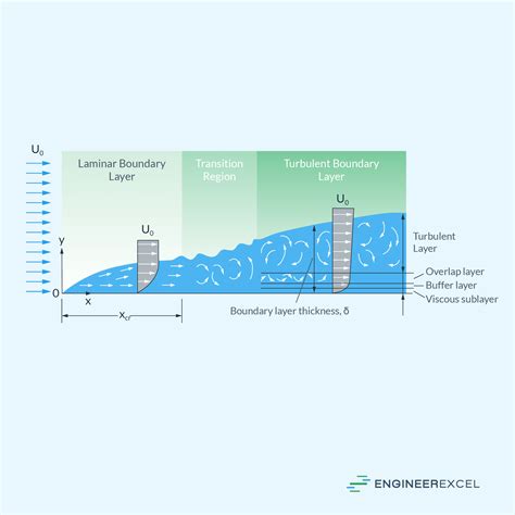 Boundary Layer in Pipe Flow: A Comprehensive Analysis - EngineerExcel