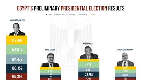 Egypt’s Presidential Elections: Preliminary Results Indicate Victory ...