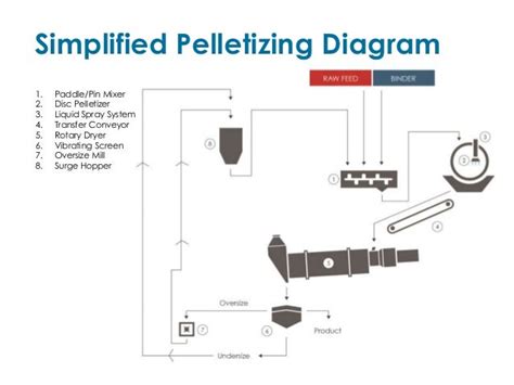 A Look at the Pelletizing Process