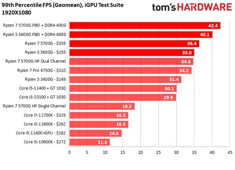 CPU Benchmarks and Hierarchy 2023: Processor Ranking…