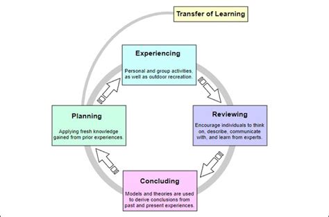 John Dewey Theory: Pragmatism, Templates, and Education