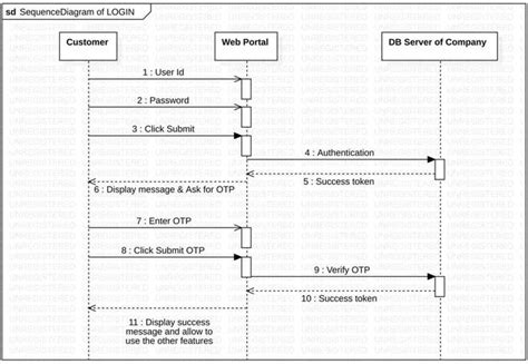 Unified Modeling Language (UML) Sequence Diagrams, 41% OFF