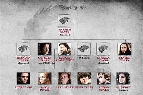 images from game of thrones - Google Search | Stark family tree, Stark ...