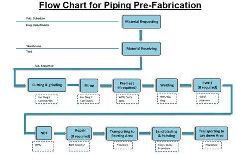 Metallic Piping Fabrication and Installation Method Statement & Job ...