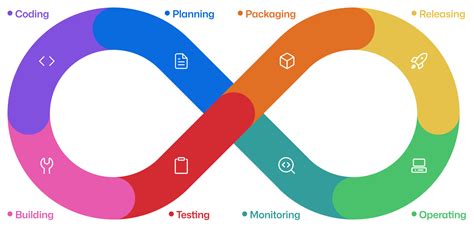 DevOps Model - Foundational Practices in DevOps - GitHub - GitHub Resources