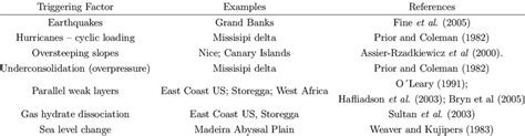 1: Examples of documented submarine landslides (Adapted from Masson et ...