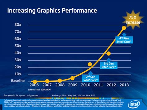 Intel Iris Graphics Announced For 4th Gen Core Processors - Legit Reviews