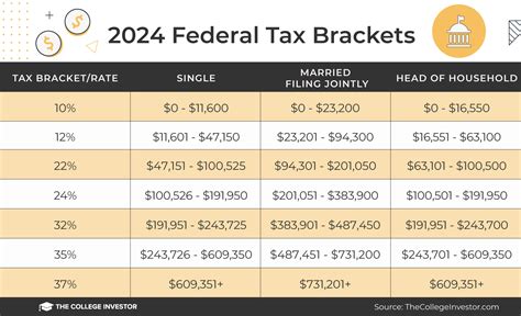 Income Tax Brackets 2024 Federal - Irene Leoline