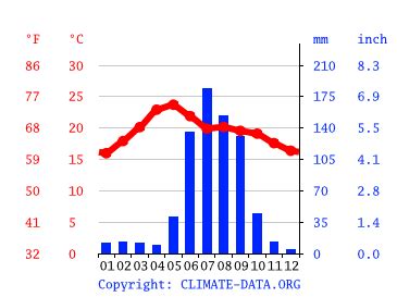 Salamanca climate: Weather Salamanca & temperature by month