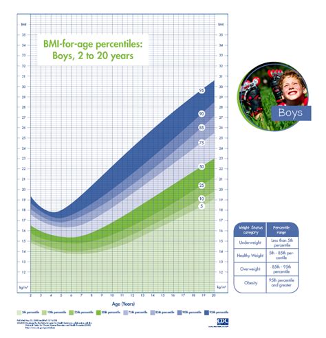 BOYS BMI-FOR-AGE PERCENTILE CHART - Obesity Action Coalition