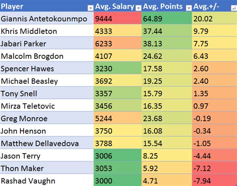 Giannis Antetokounmpo: Daily Fantasy NBA Scouting Report | FantasyLabs