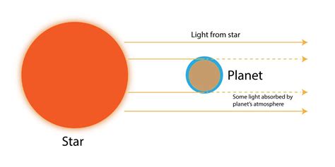 The Atmosphere Of An Exoplanet Can Make It Appear Larger Than It Is