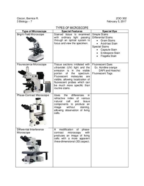 (DOC) TYPES OF MICROSCOPE | Nini Ciocon - Academia.edu