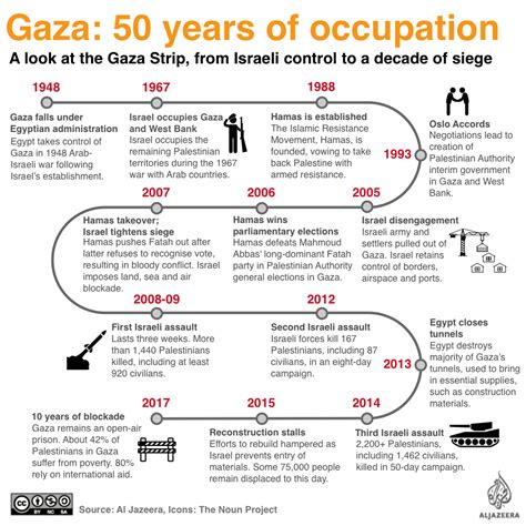 A guide to the Gaza Strip | Middle East | Al Jazeera