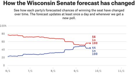 Wisconsin Polls Look Good For Democrats, But We Need More Of Them ...