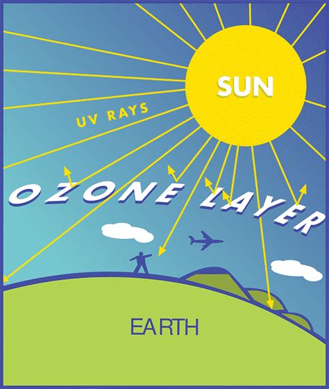 What is ozone layer, how it is formed, causes and effects of ozone ...