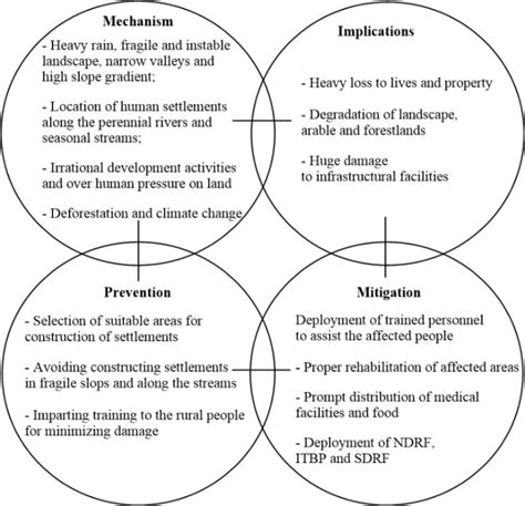 Mechanism, implications, prevention and mitigation of cloudburst ...