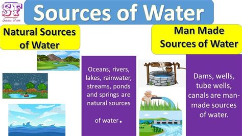 Sources of water | Natural sources of water | Source of water for kids | man made sources of water