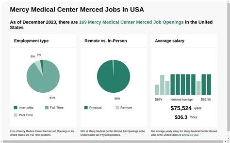 185 Mercy Medical Center Merced Jobs - Jul 2024