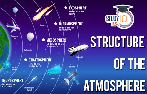 Composition and Structure of the Atmosphere, Layers, Diagram