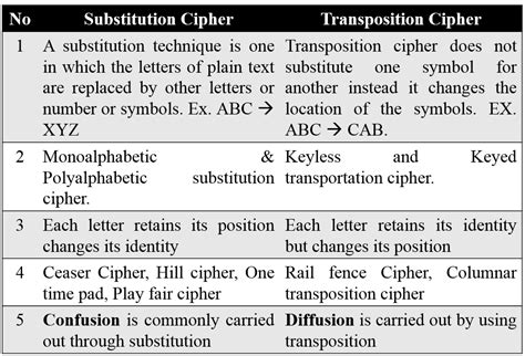 Chirag's Blog: Difference between substitution and transposition cipher | Substitution vs ...