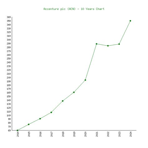 Accenture (ACN) - 6 Price Charts 2001-2024 (History)