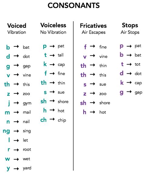 Consonant Sounds Chart With Examples