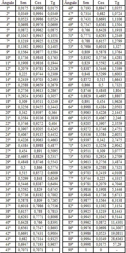 Tabela Trigonometrica Radianos