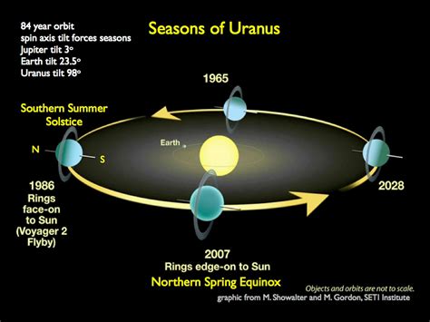 Giant methane storms on Uranus