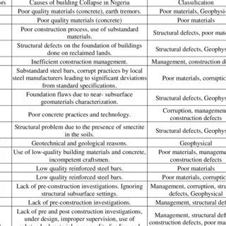 Causes of Building Collapse as discussed in the 28 Surveyed Papers ...