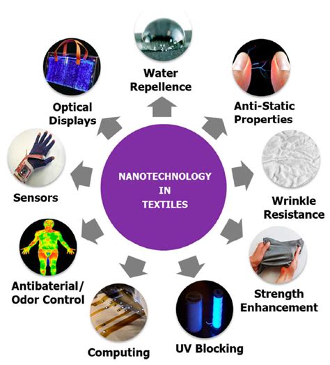 Materials | Free Full-Text | Sustainable Use of Nanomaterials in ...