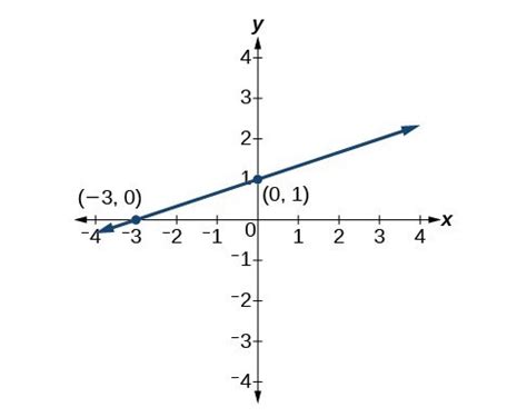 Write the point-slope form of an equation | College Algebra