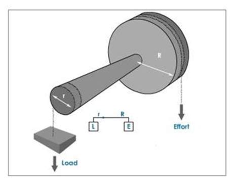 Examples Of Wheel And Axle Simple Machines