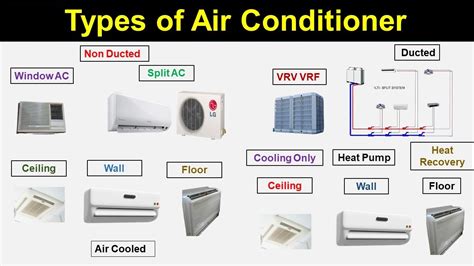 Types of Air Conditioner - YouTube