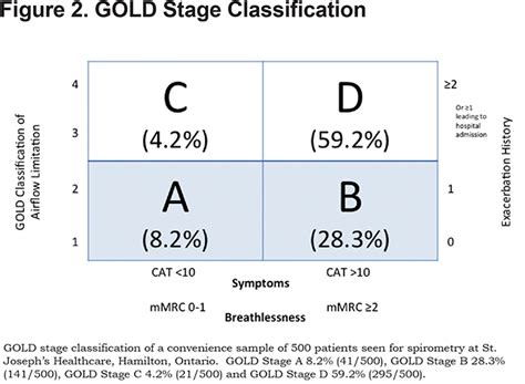 GOLD Stage and Treatment in COPD: A 500 Patient Point Prevalence Study ...