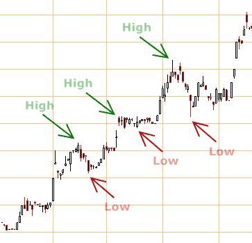 Stock Chart Analysis