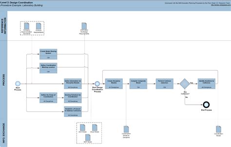 Appendix E: Example Process Maps for Sample Laboratory Project – BIM Project Execution Planning ...